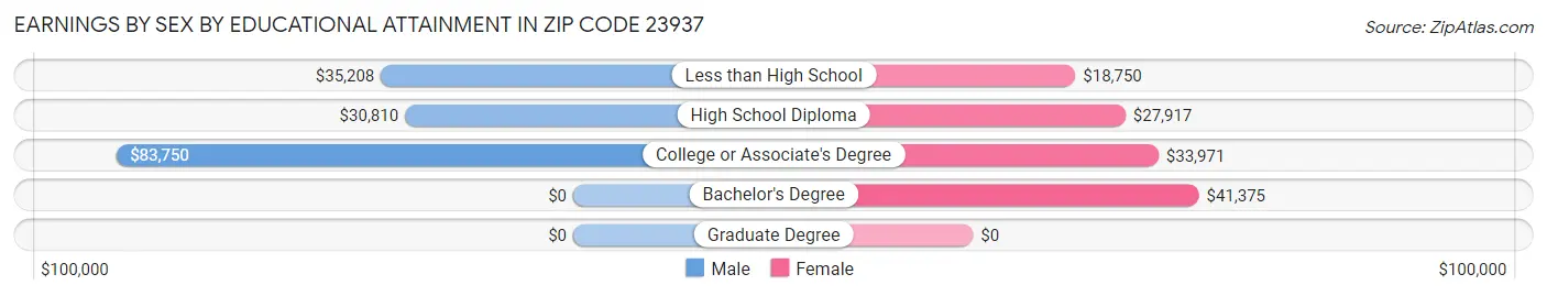 Earnings by Sex by Educational Attainment in Zip Code 23937