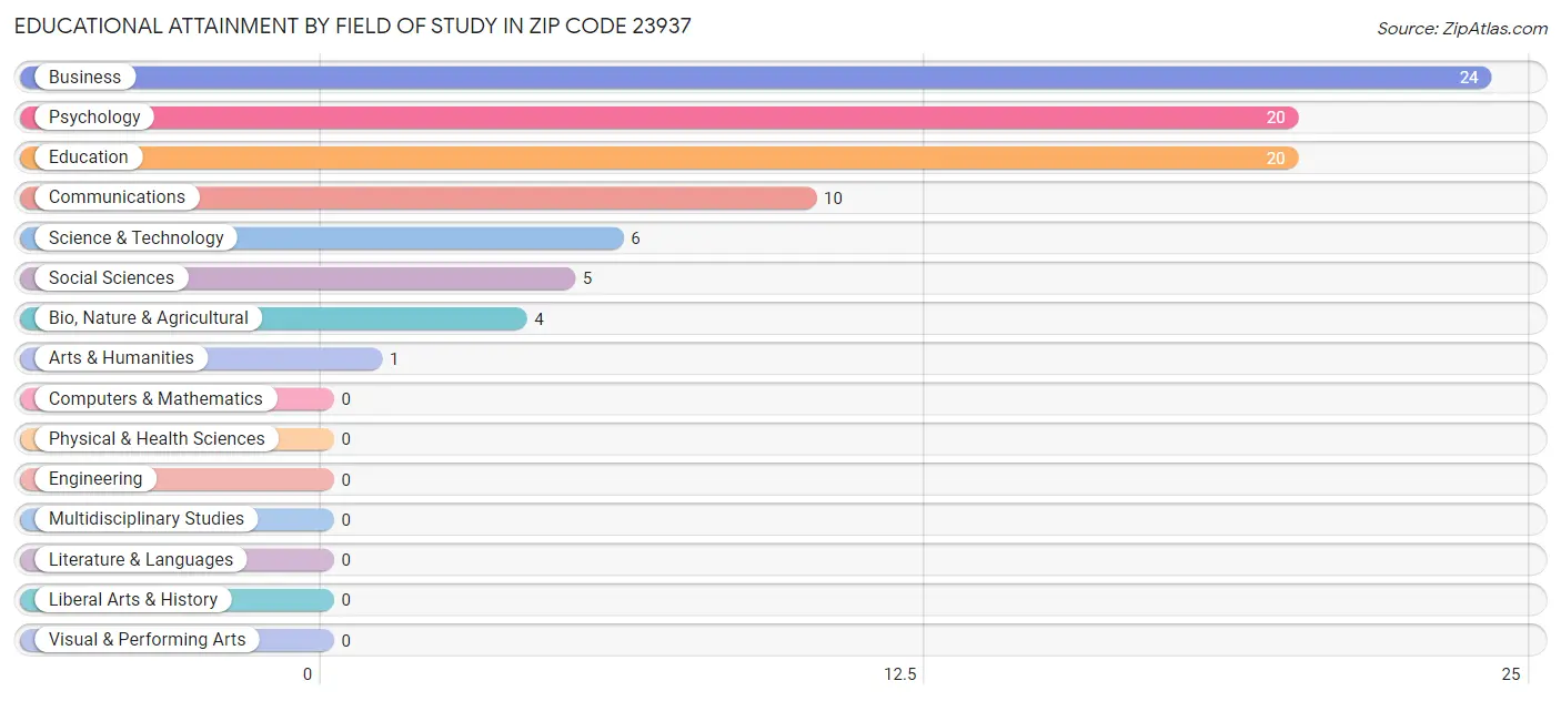 Educational Attainment by Field of Study in Zip Code 23937