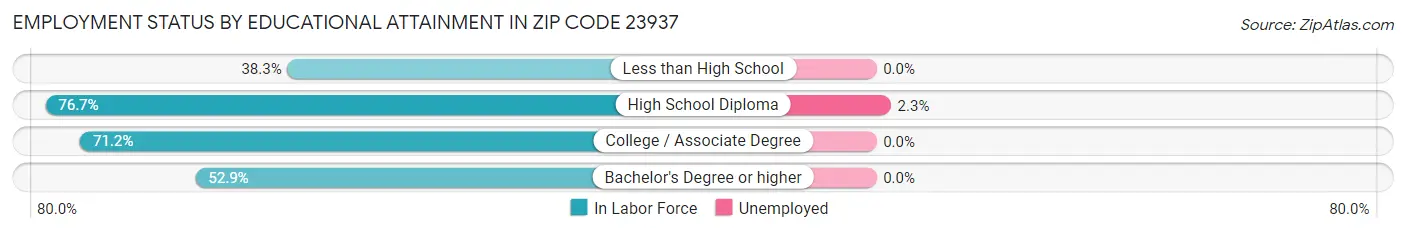 Employment Status by Educational Attainment in Zip Code 23937