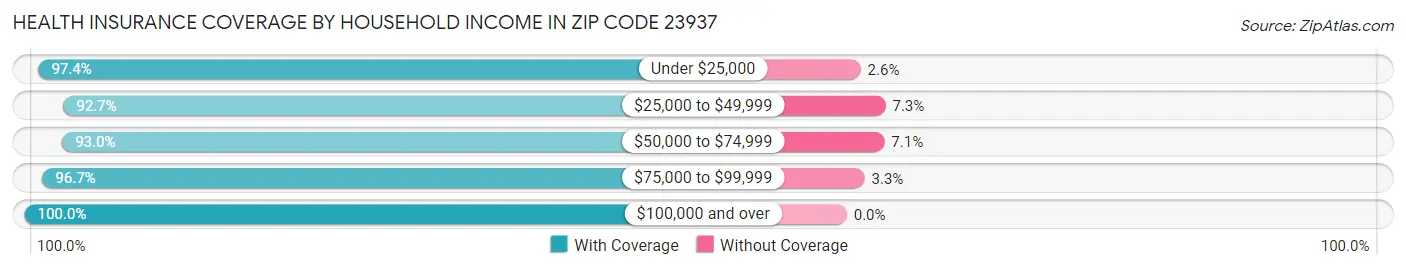 Health Insurance Coverage by Household Income in Zip Code 23937