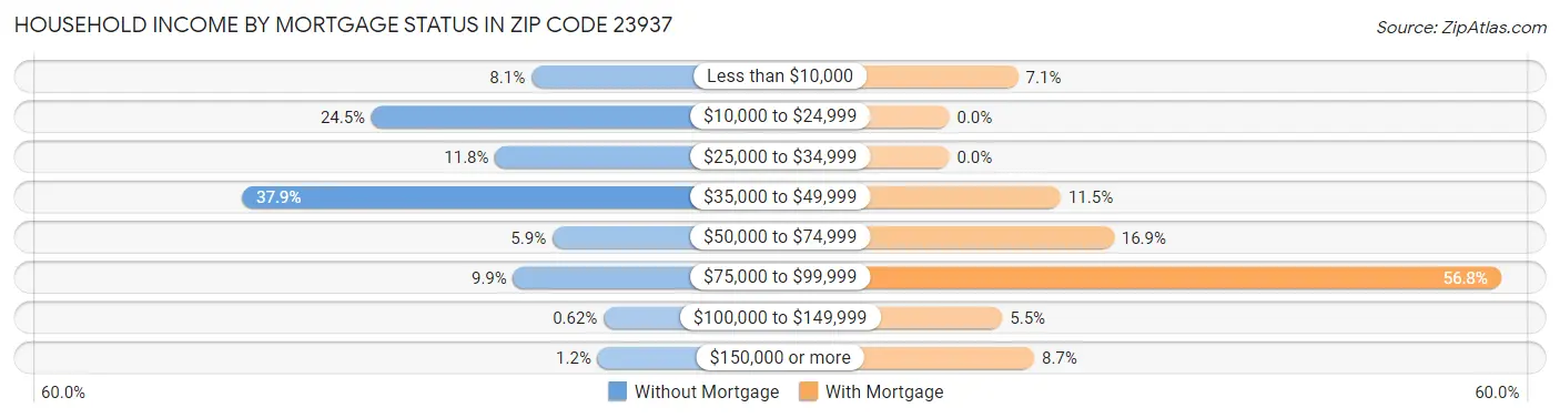 Household Income by Mortgage Status in Zip Code 23937