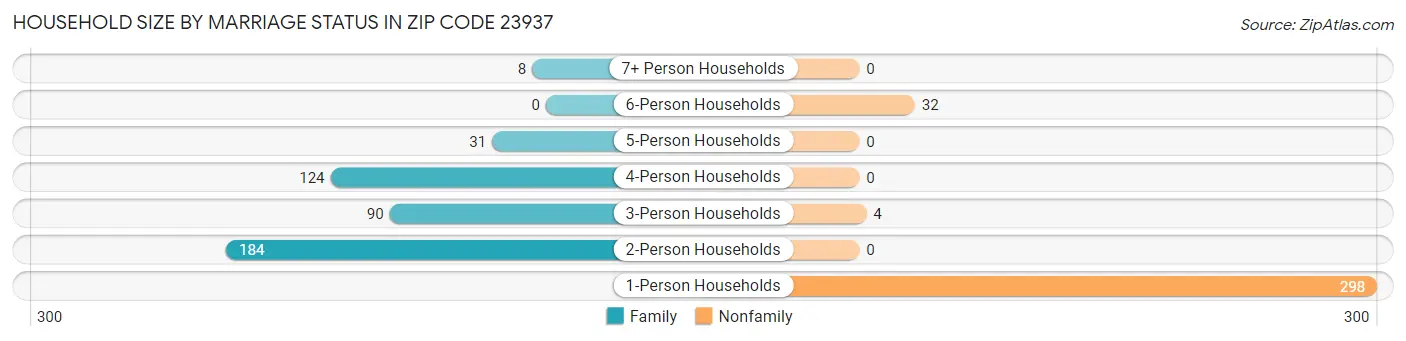 Household Size by Marriage Status in Zip Code 23937