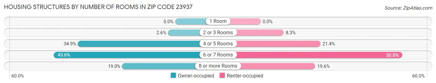 Housing Structures by Number of Rooms in Zip Code 23937