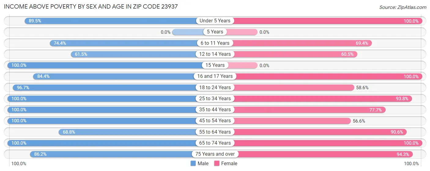 Income Above Poverty by Sex and Age in Zip Code 23937
