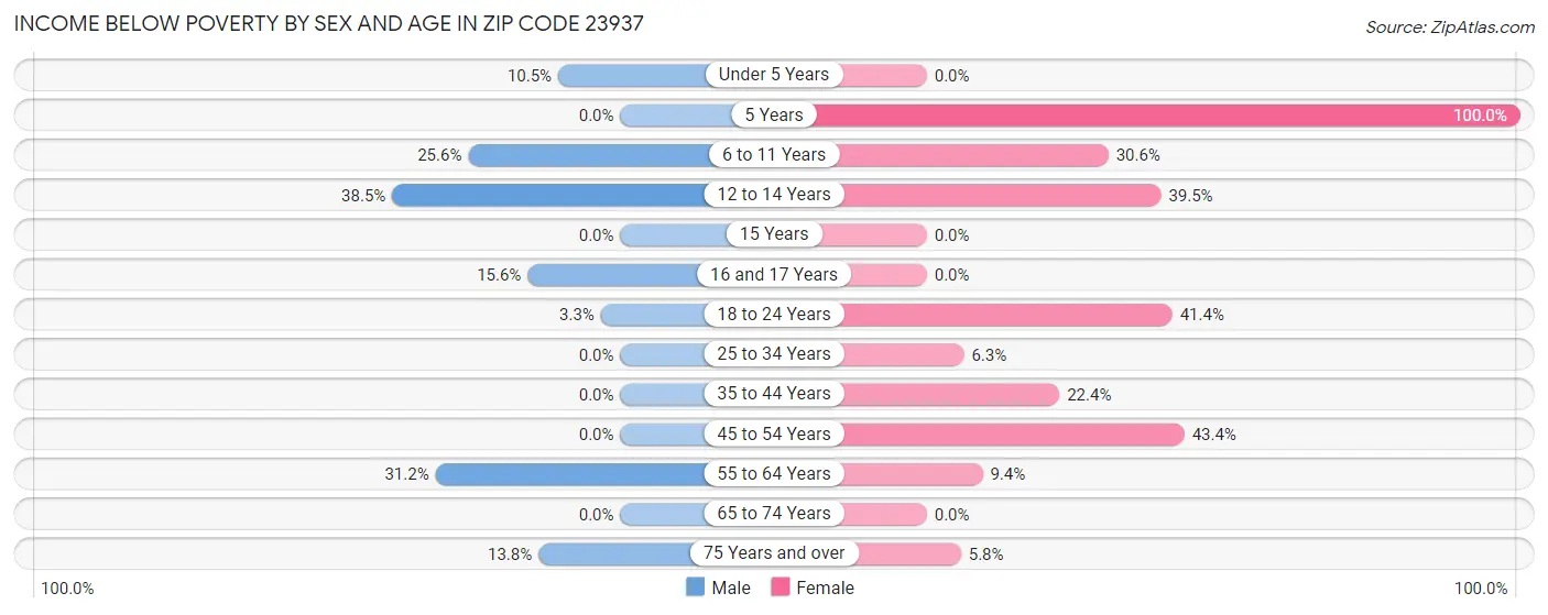 Income Below Poverty by Sex and Age in Zip Code 23937
