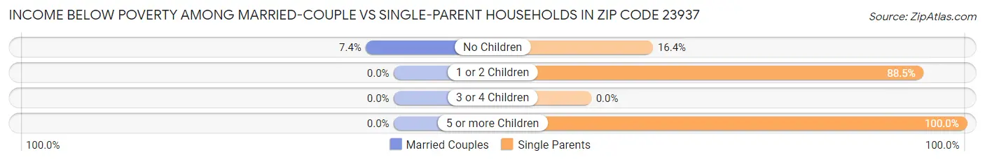 Income Below Poverty Among Married-Couple vs Single-Parent Households in Zip Code 23937