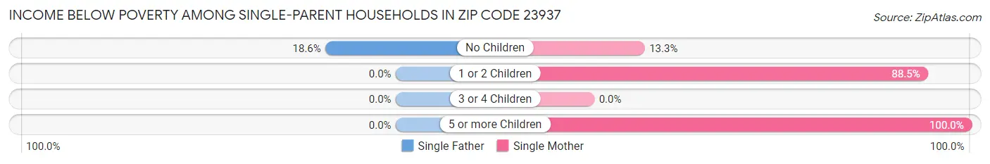 Income Below Poverty Among Single-Parent Households in Zip Code 23937