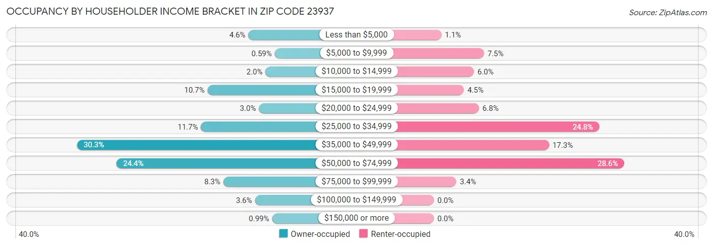 Occupancy by Householder Income Bracket in Zip Code 23937