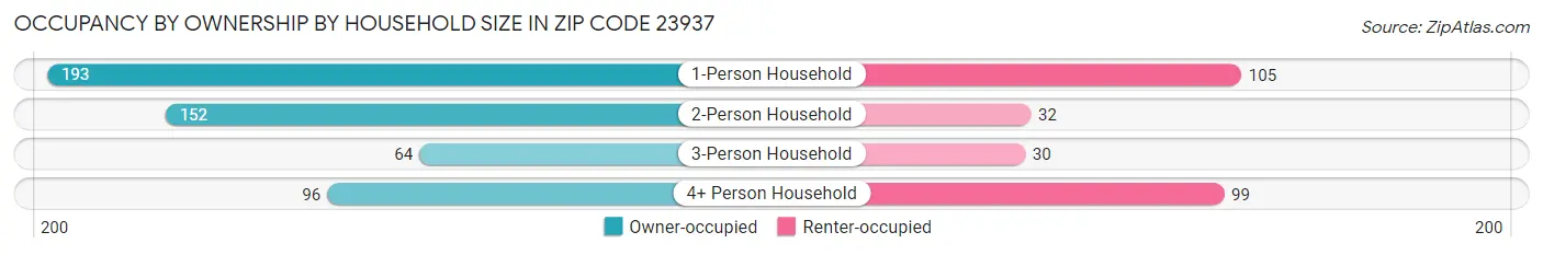 Occupancy by Ownership by Household Size in Zip Code 23937