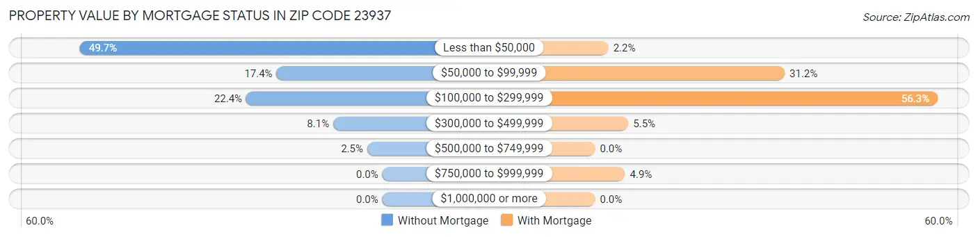 Property Value by Mortgage Status in Zip Code 23937