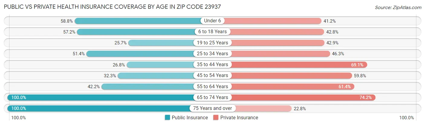 Public vs Private Health Insurance Coverage by Age in Zip Code 23937