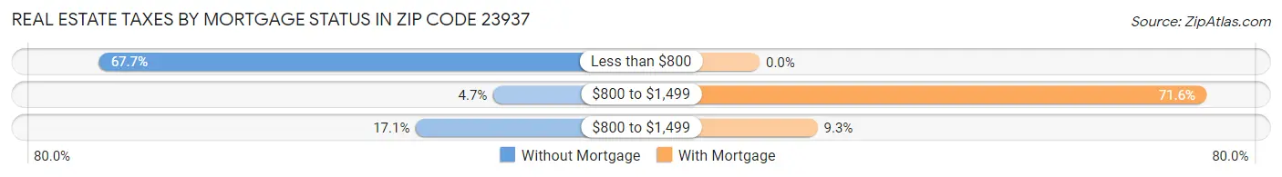 Real Estate Taxes by Mortgage Status in Zip Code 23937