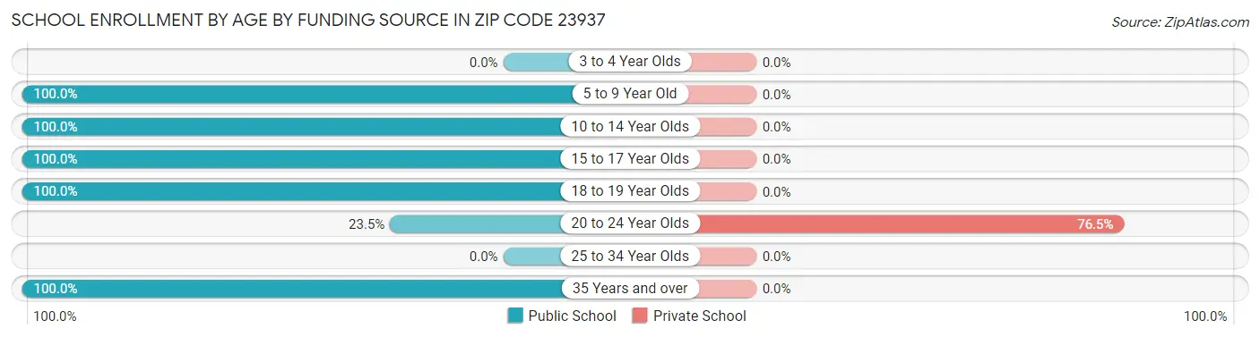 School Enrollment by Age by Funding Source in Zip Code 23937