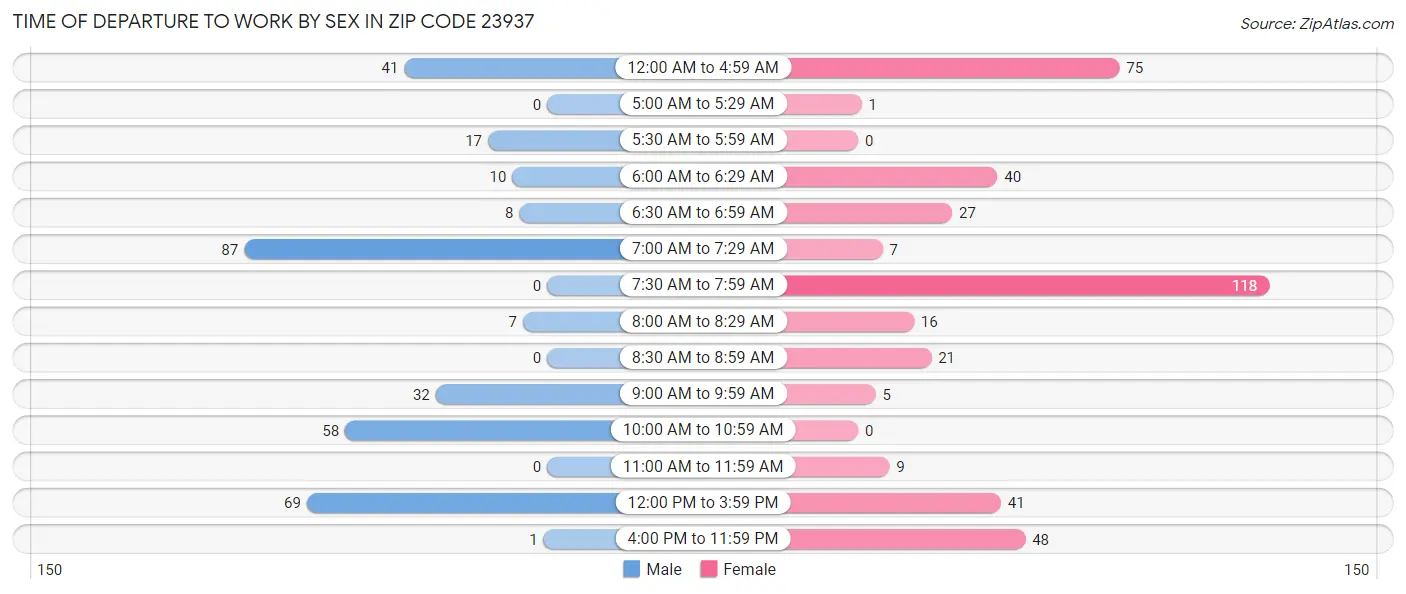 Time of Departure to Work by Sex in Zip Code 23937