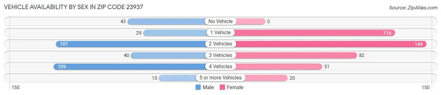 Vehicle Availability by Sex in Zip Code 23937