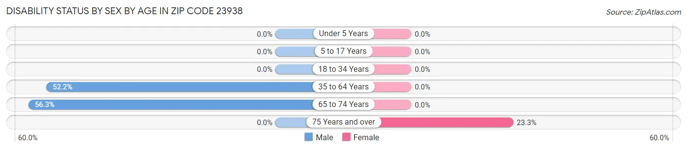 Disability Status by Sex by Age in Zip Code 23938