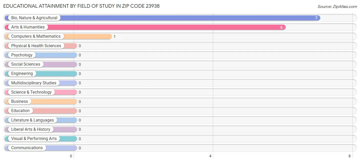 Educational Attainment by Field of Study in Zip Code 23938