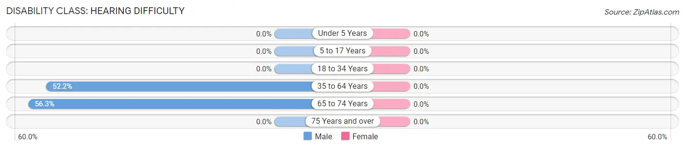 Disability in Zip Code 23938: <span>Hearing Difficulty</span>