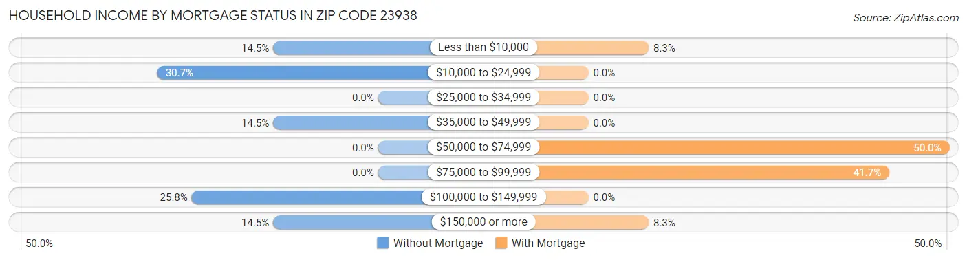 Household Income by Mortgage Status in Zip Code 23938