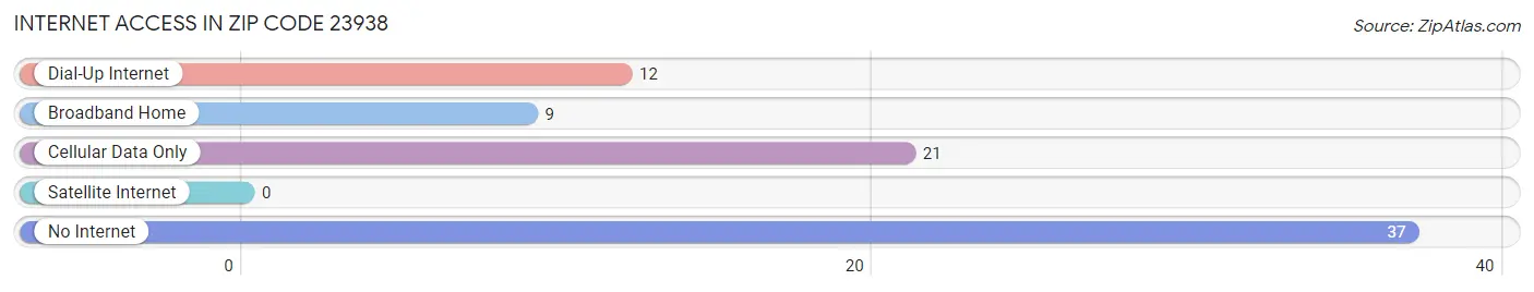 Internet Access in Zip Code 23938