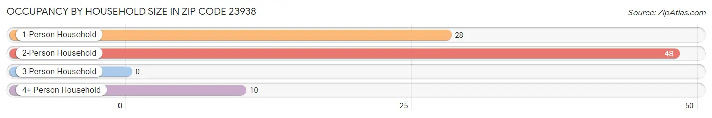 Occupancy by Household Size in Zip Code 23938