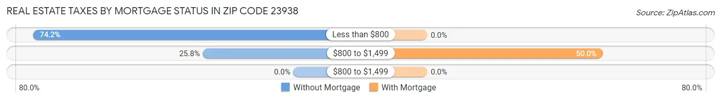 Real Estate Taxes by Mortgage Status in Zip Code 23938