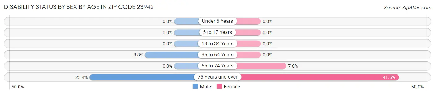 Disability Status by Sex by Age in Zip Code 23942