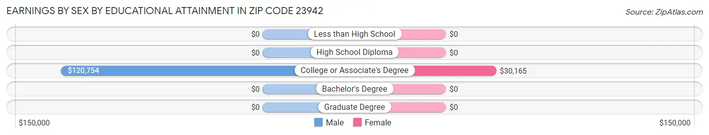 Earnings by Sex by Educational Attainment in Zip Code 23942