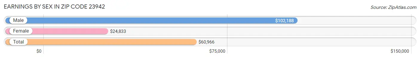 Earnings by Sex in Zip Code 23942