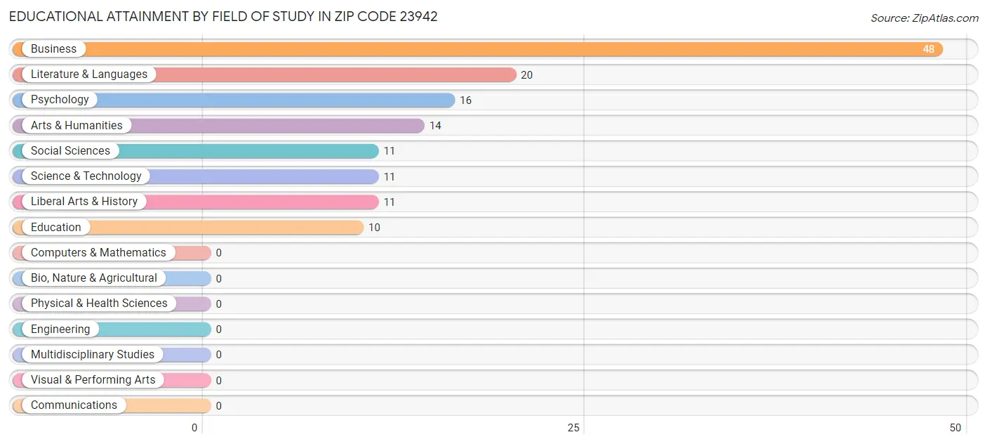 Educational Attainment by Field of Study in Zip Code 23942