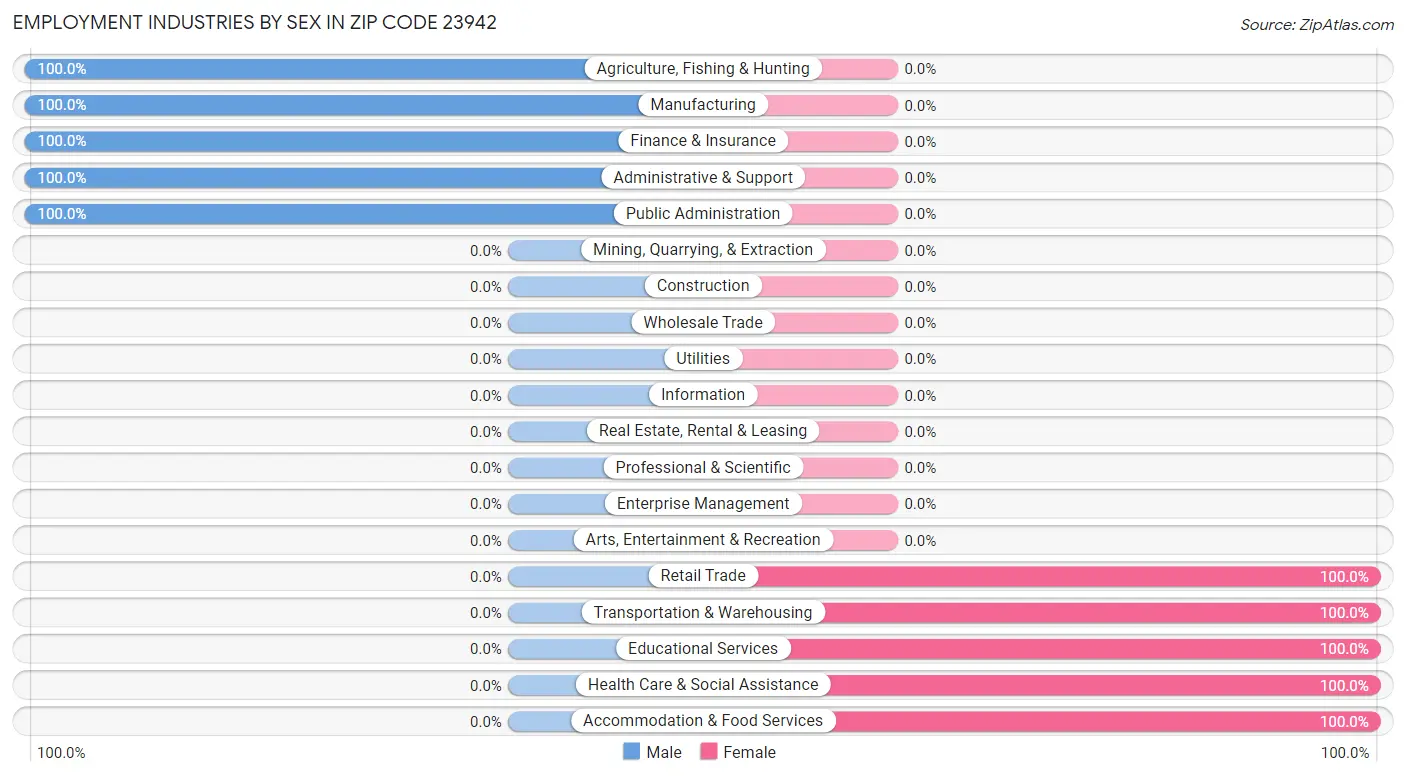 Employment Industries by Sex in Zip Code 23942