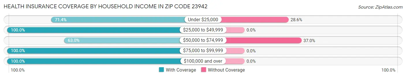 Health Insurance Coverage by Household Income in Zip Code 23942
