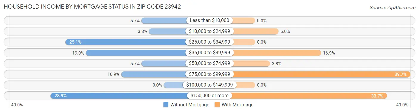 Household Income by Mortgage Status in Zip Code 23942