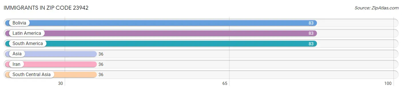 Immigrants in Zip Code 23942