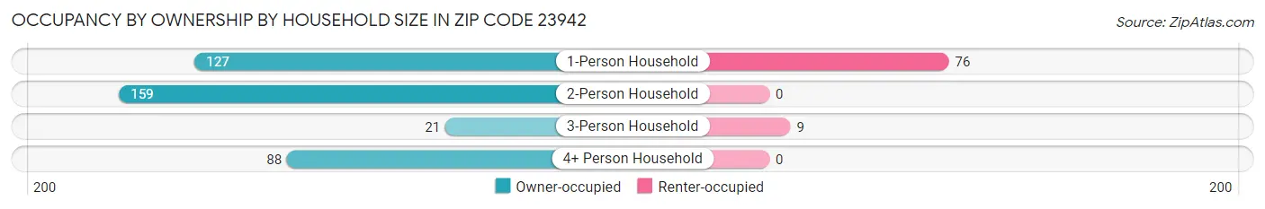 Occupancy by Ownership by Household Size in Zip Code 23942