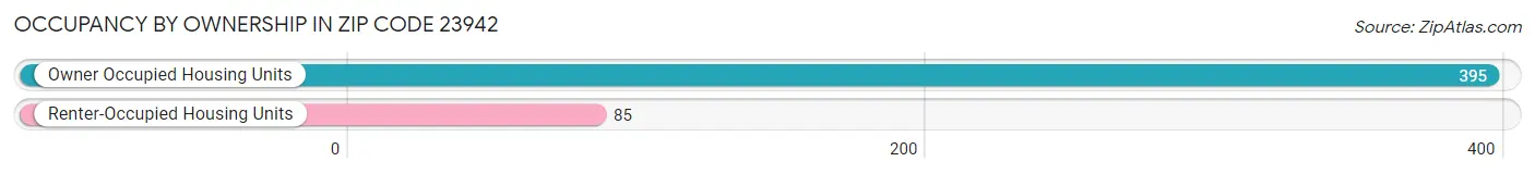 Occupancy by Ownership in Zip Code 23942