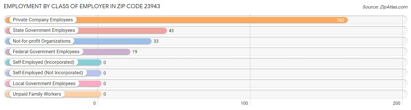 Employment by Class of Employer in Zip Code 23943