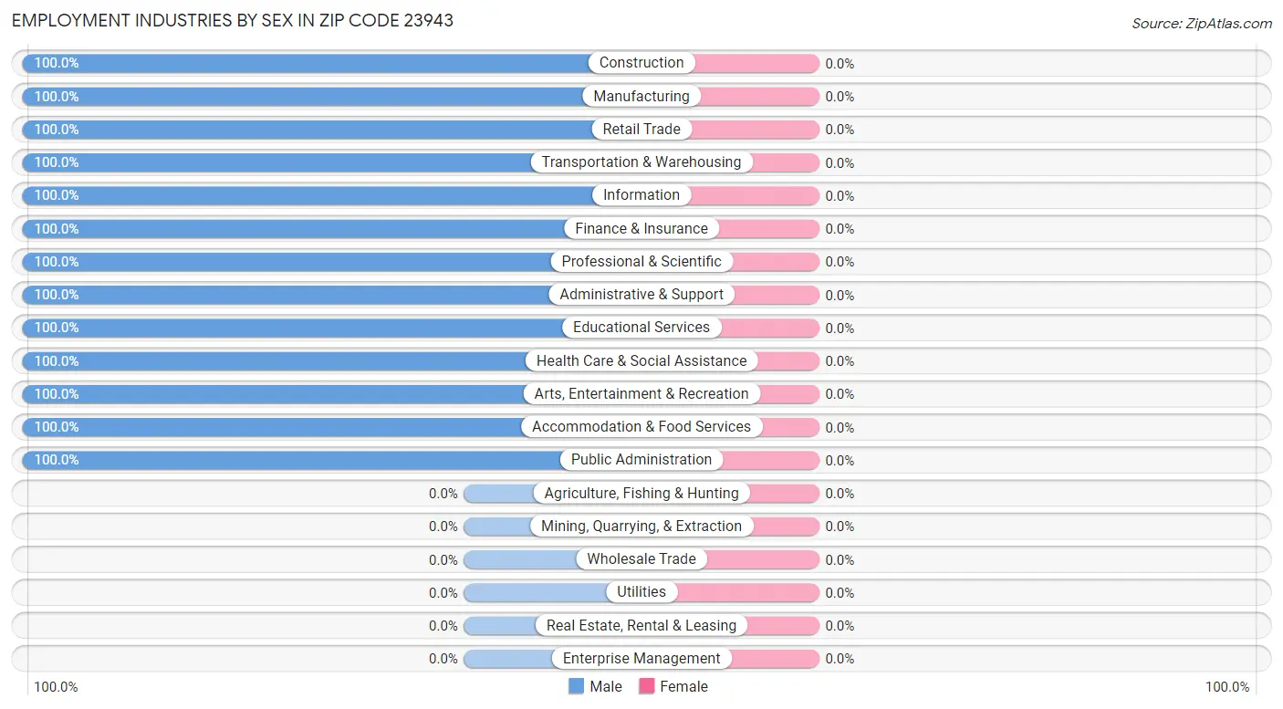 Employment Industries by Sex in Zip Code 23943