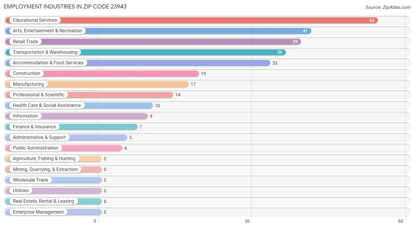 Employment Industries in Zip Code 23943