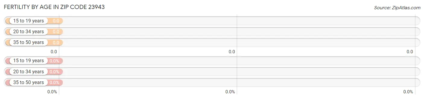 Female Fertility by Age in Zip Code 23943