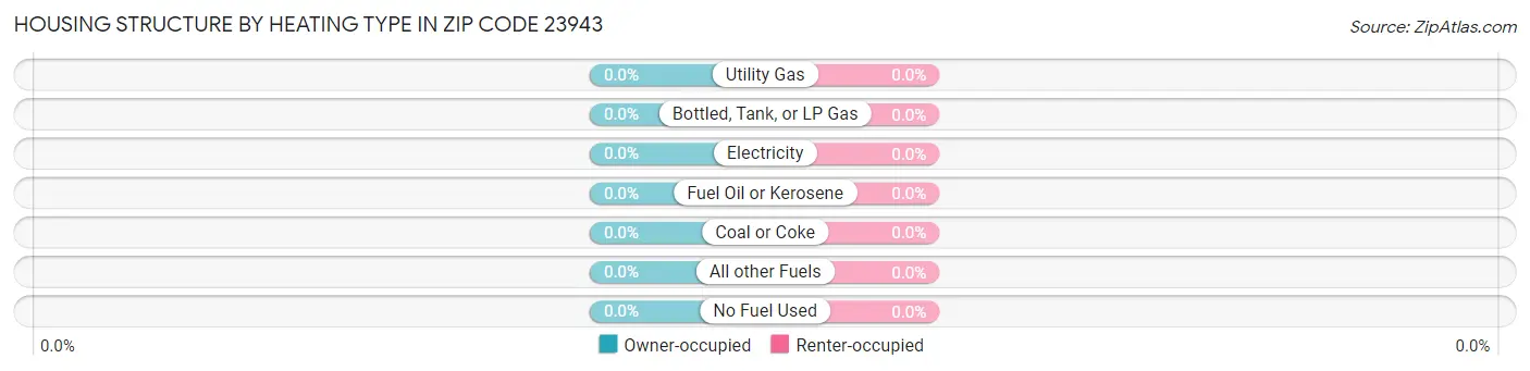 Housing Structure by Heating Type in Zip Code 23943