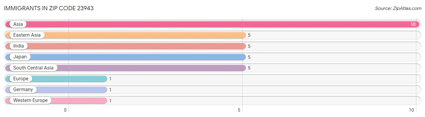 Immigrants in Zip Code 23943