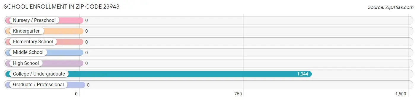 School Enrollment in Zip Code 23943