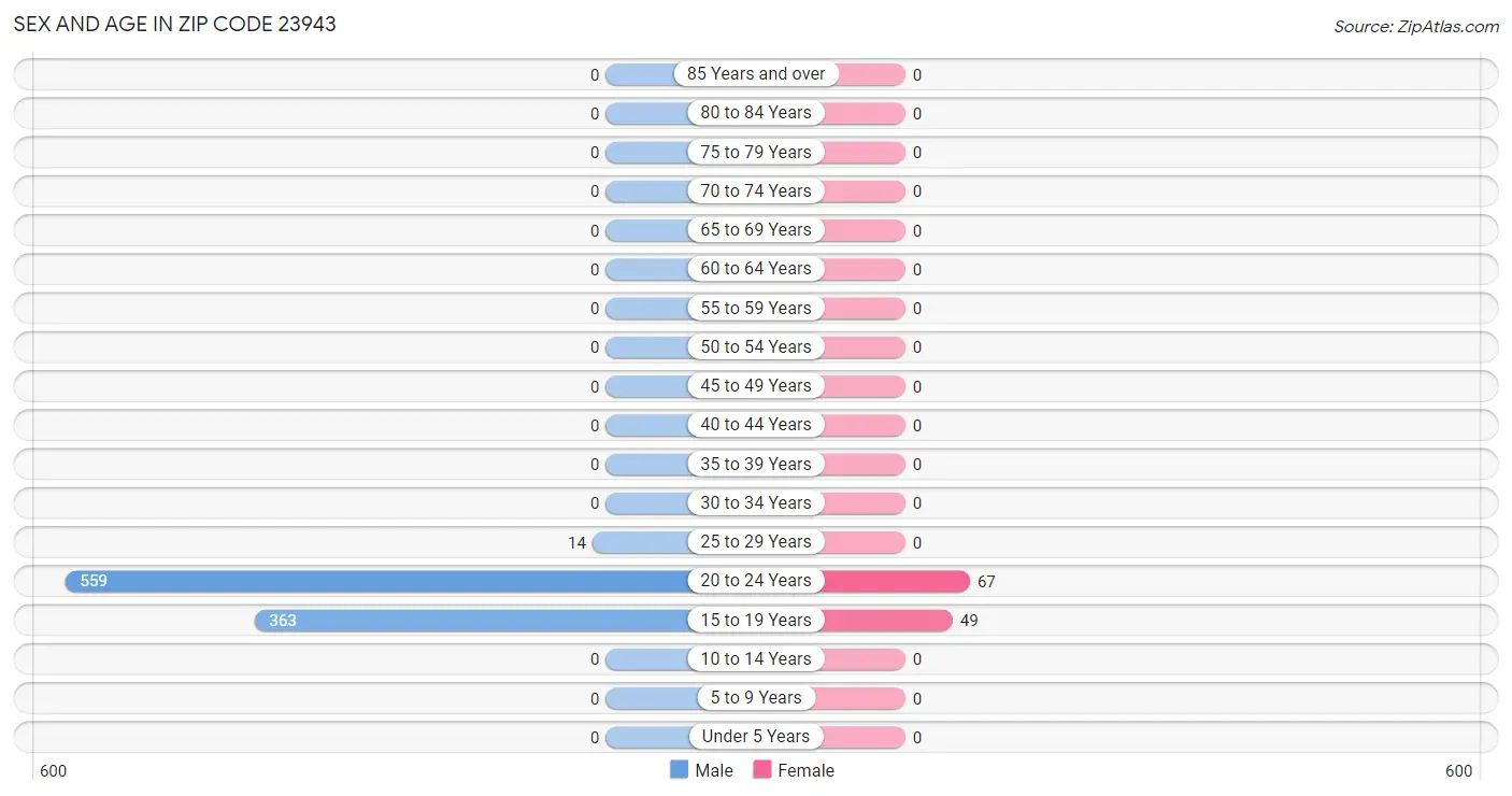 Sex and Age in Zip Code 23943