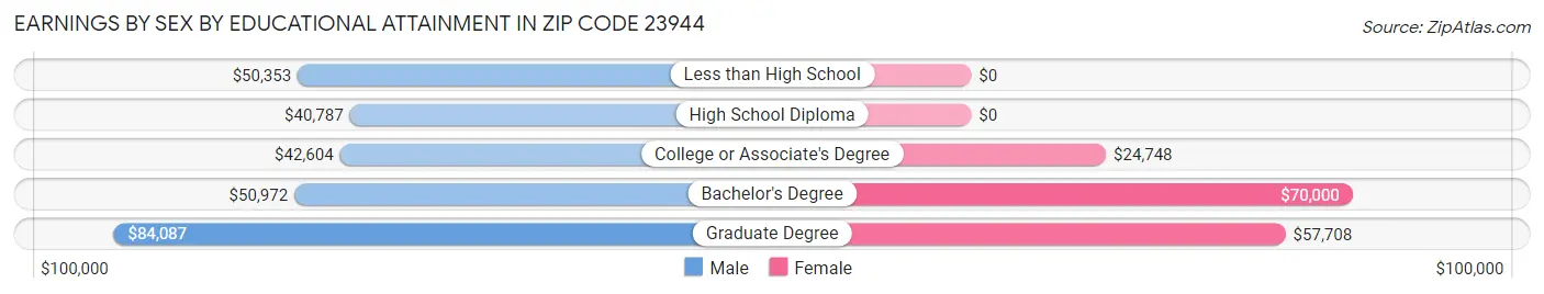 Earnings by Sex by Educational Attainment in Zip Code 23944