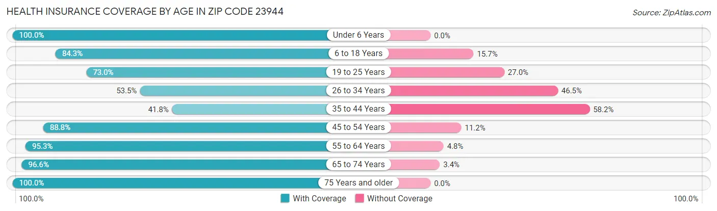 Health Insurance Coverage by Age in Zip Code 23944