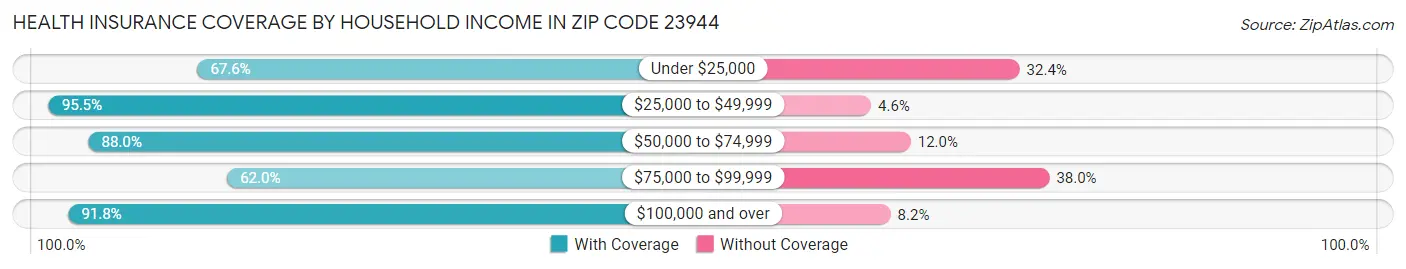Health Insurance Coverage by Household Income in Zip Code 23944