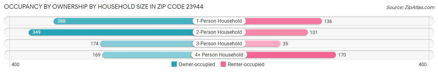 Occupancy by Ownership by Household Size in Zip Code 23944