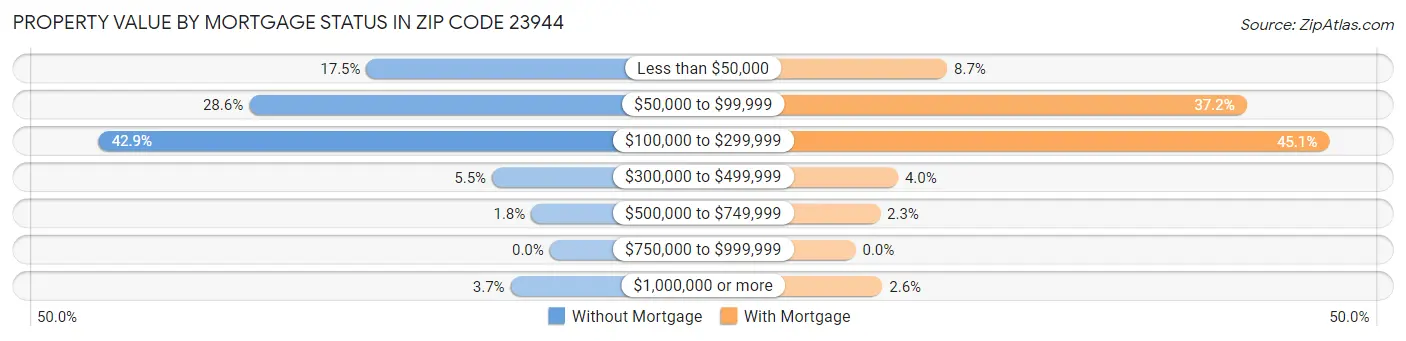 Property Value by Mortgage Status in Zip Code 23944