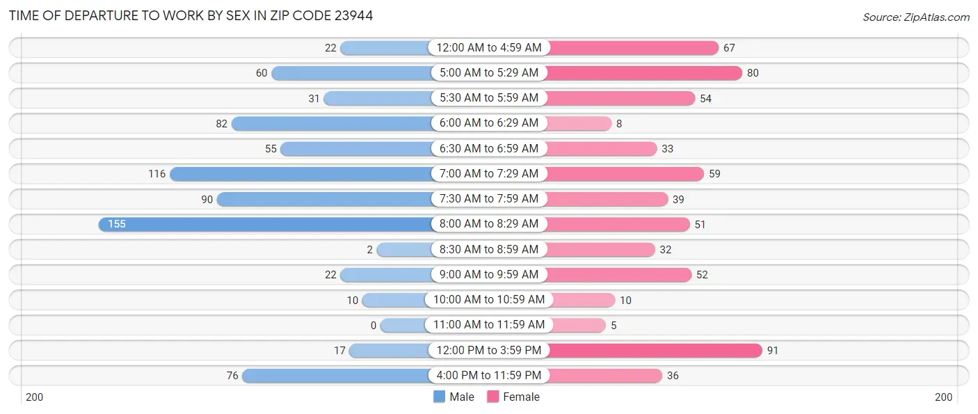 Time of Departure to Work by Sex in Zip Code 23944